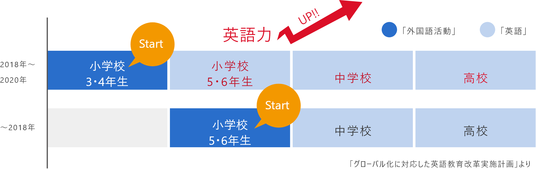 英語力比較グラフ