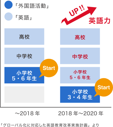 英語力比較グラフ